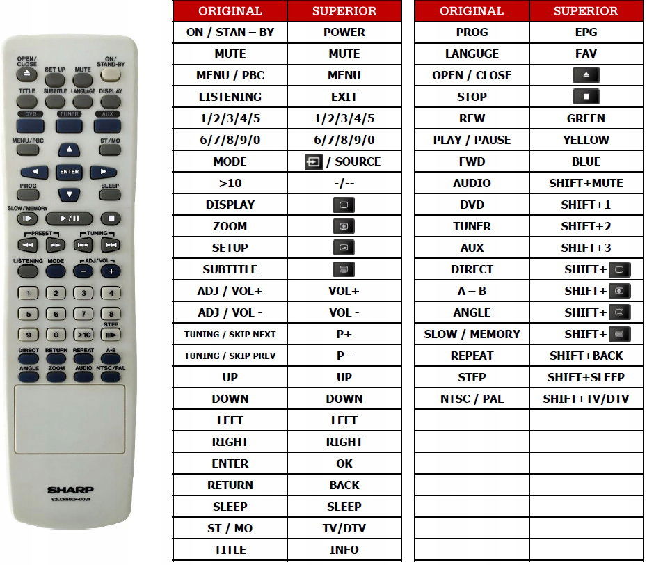 2 x Diaľkový Ovládač pre Sharp HT-CN400DV
