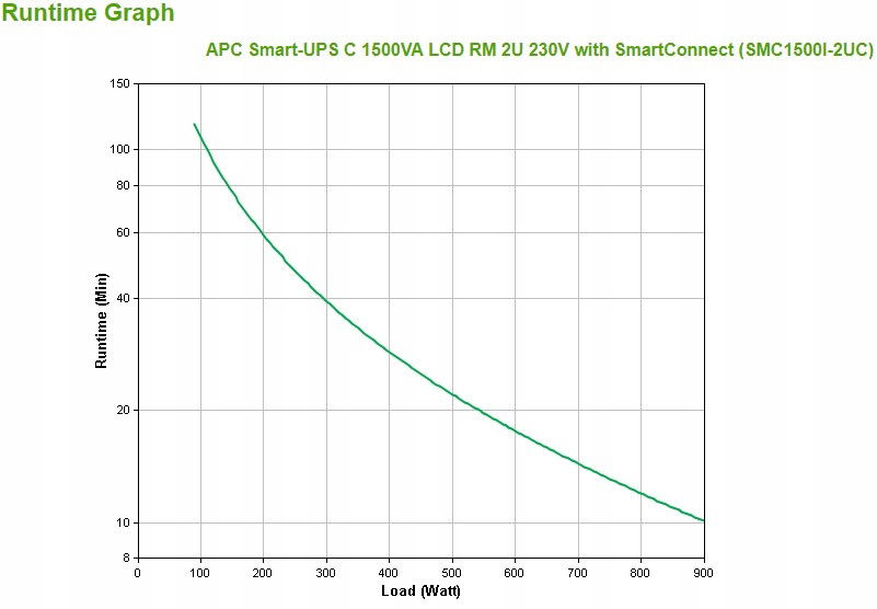 Apc Smart-UPS C 1500VA LCD Rm 2U 230V s funkciou SmartConnect
